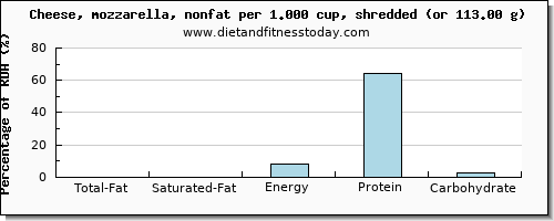 total fat and nutritional content in fat in mozzarella